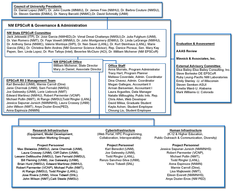 EPSCoR Structure Layout