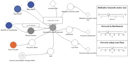 Socioeconomic Model